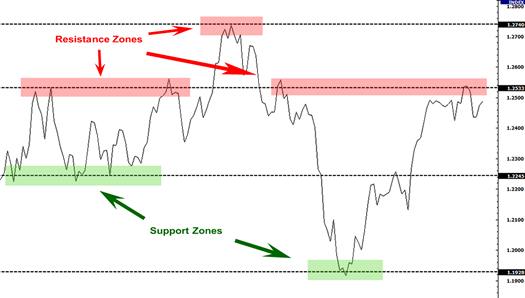 How to Trade Support and Resistance 6 Prize Zones